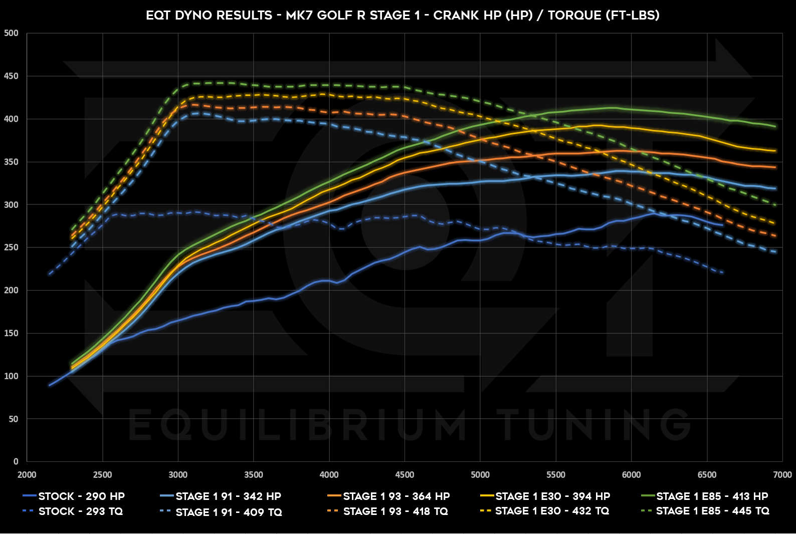 EQT Staged Tune for mk7 Golf R and Audi S3 Dyno Chart showing up to 413hp and 445tq