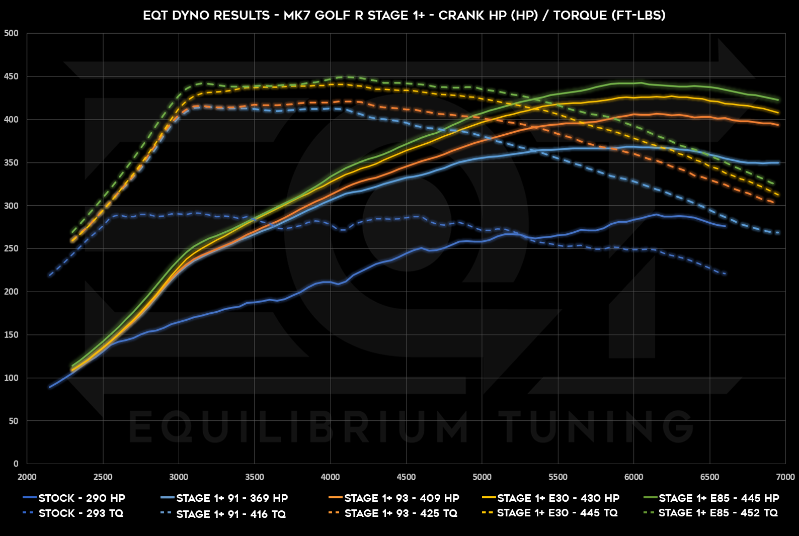 EQT Staged Tune for mk7 Golf R and Audi S3 Dyno Chart showing up to 445hp and 452tq