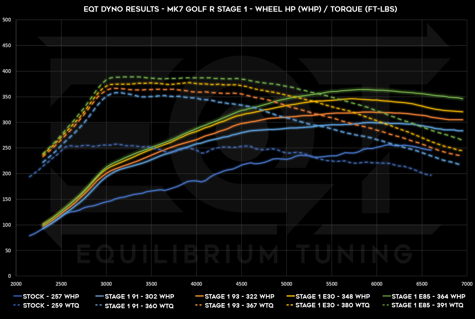 EQT Staged Tune for mk7 Golf R and Audi S3 Dyno Chart showing up to 364whp and 391wtq