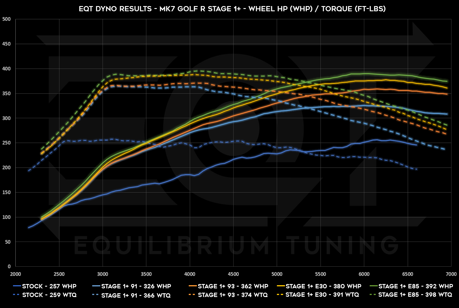 EQT Staged Tune for mk7 Golf R and Audi S3 Dyno Chart showing up to 392whp and 398wtq