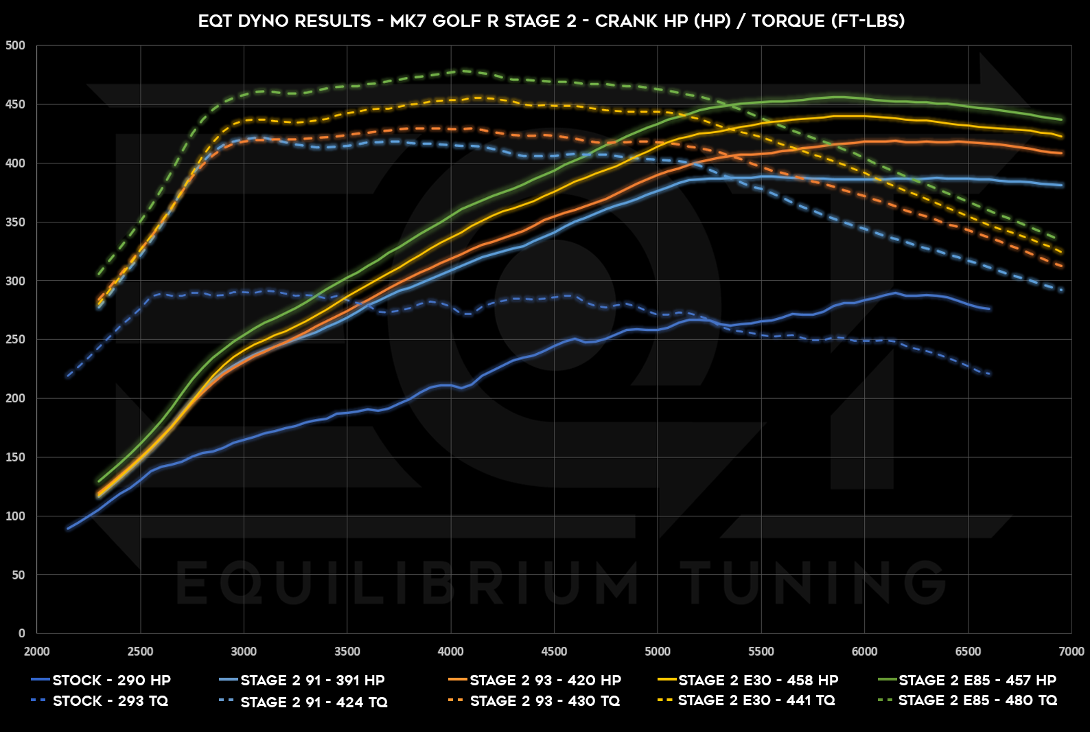 EQT Staged Tune for mk7 Golf R and Audi S3 Dyno Chart showing up to 457hp and 480tq