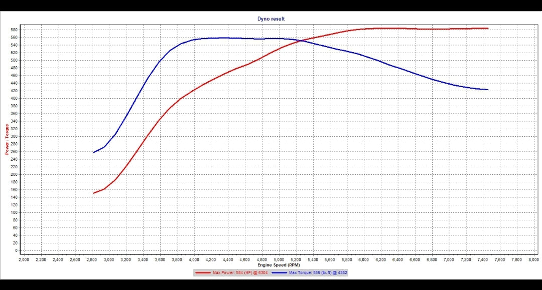 Dyno sheet for Brian Dixon