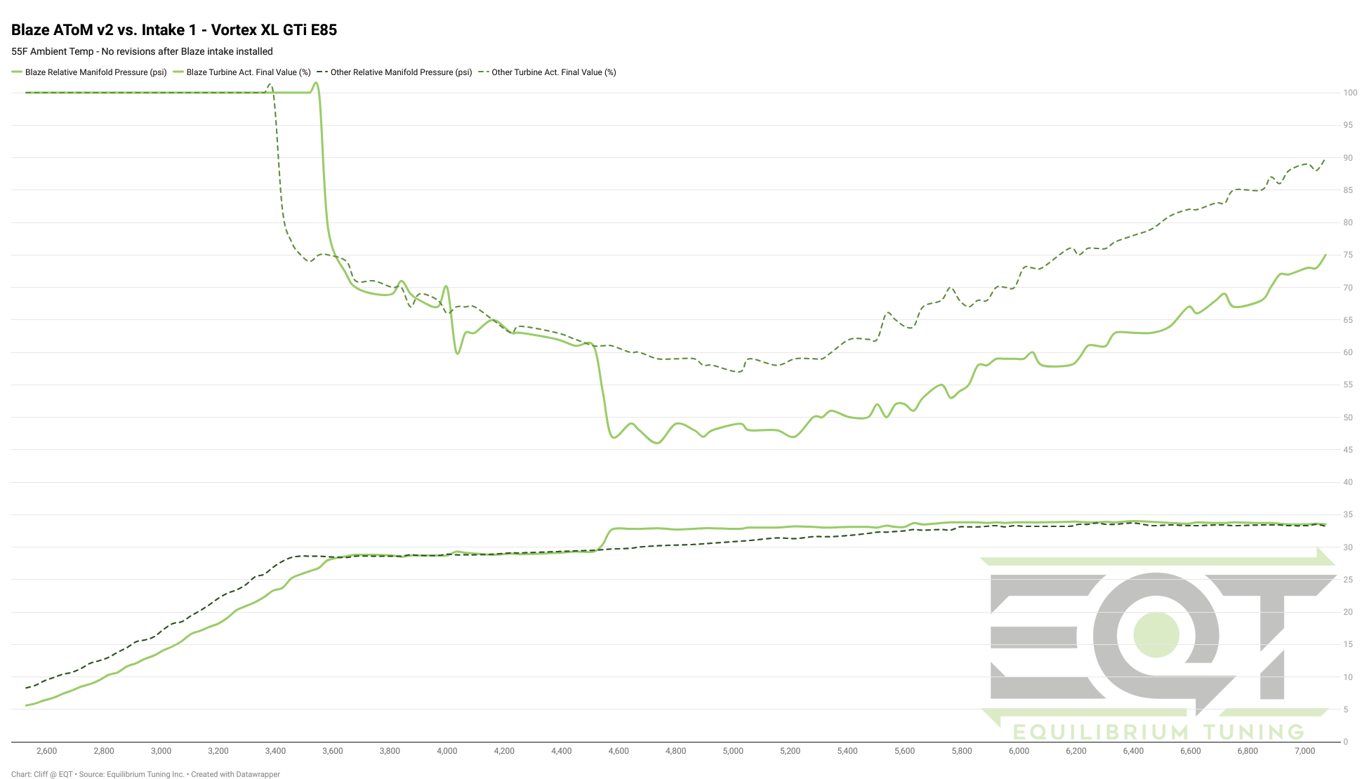 Dyno Graph Image