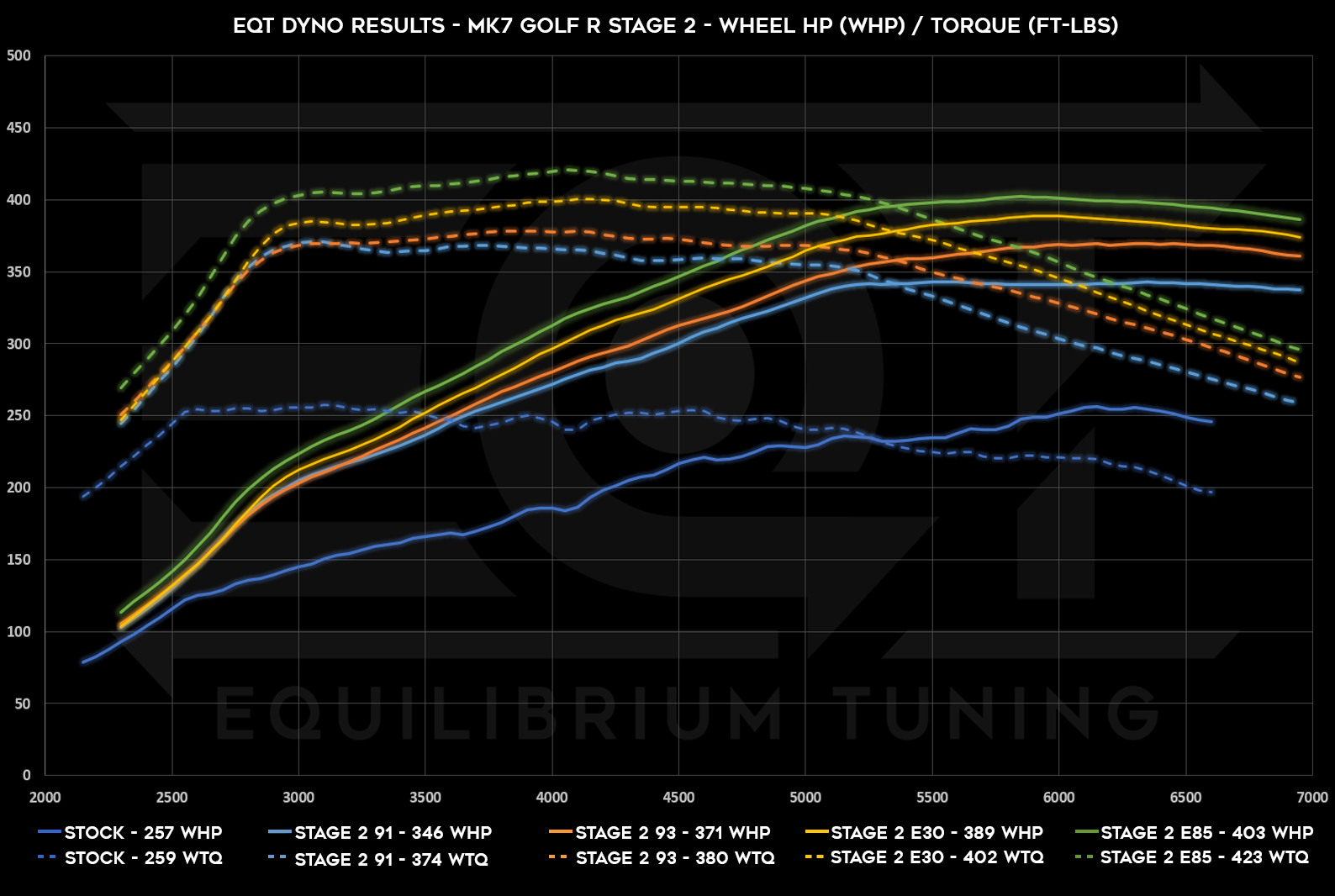 EQT Staged Tune for mk7 Golf R and Audi S3 Dyno Chart showing up to 403whp and 423wtq