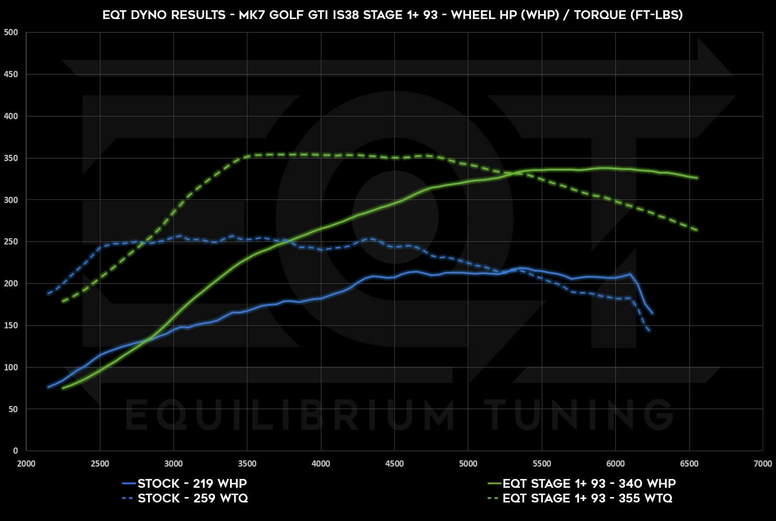 Dyno Graph Image
