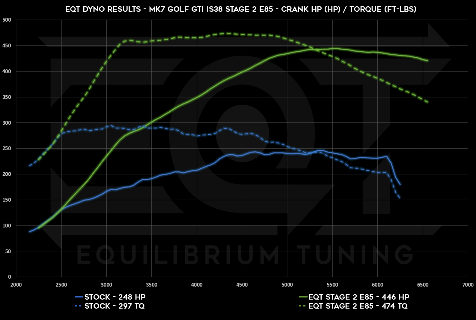 Dyno Graph Image