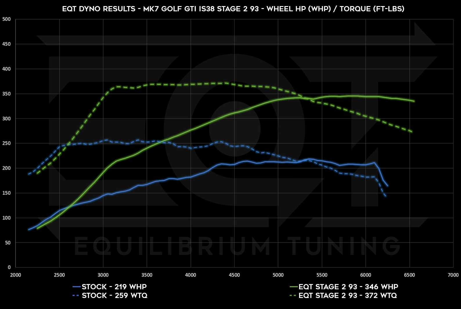 Dyno Graph Image