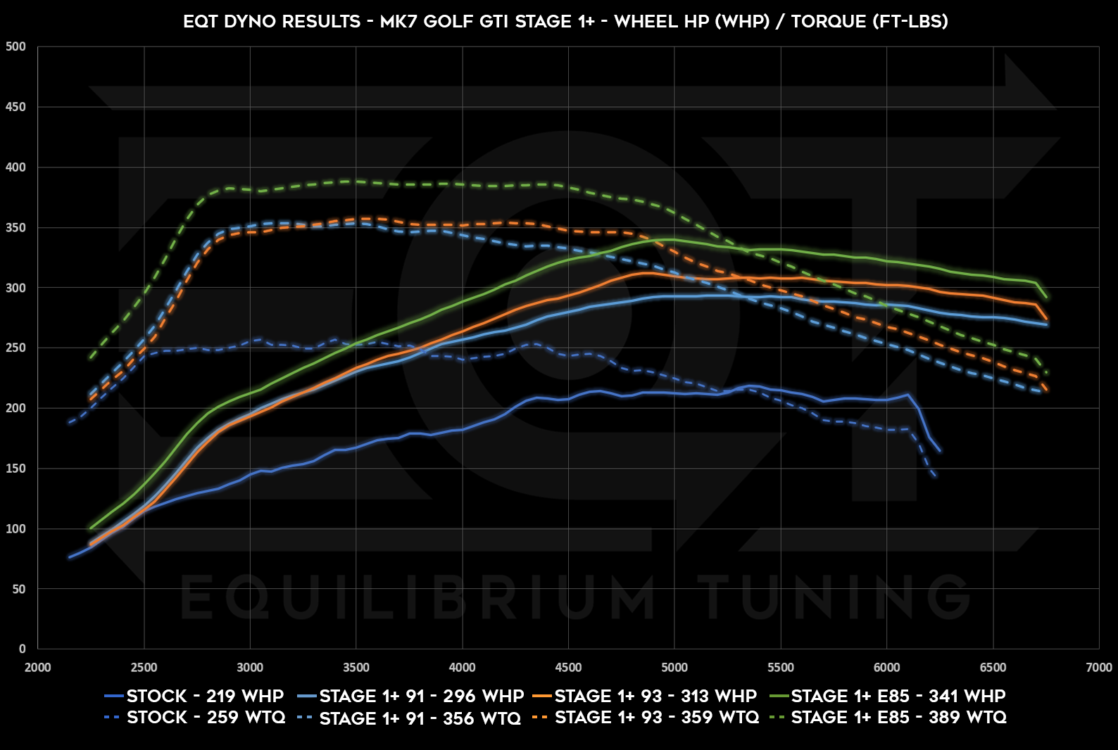 Dyno Graph Image