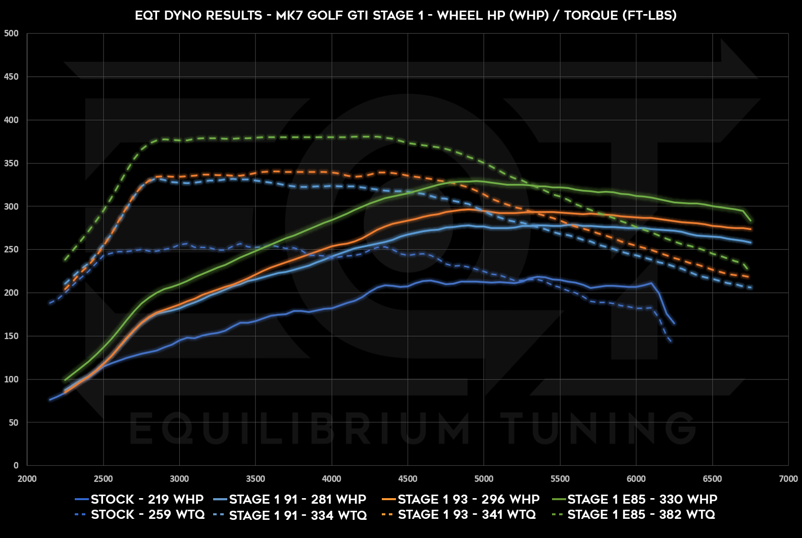 Dyno Graph Image