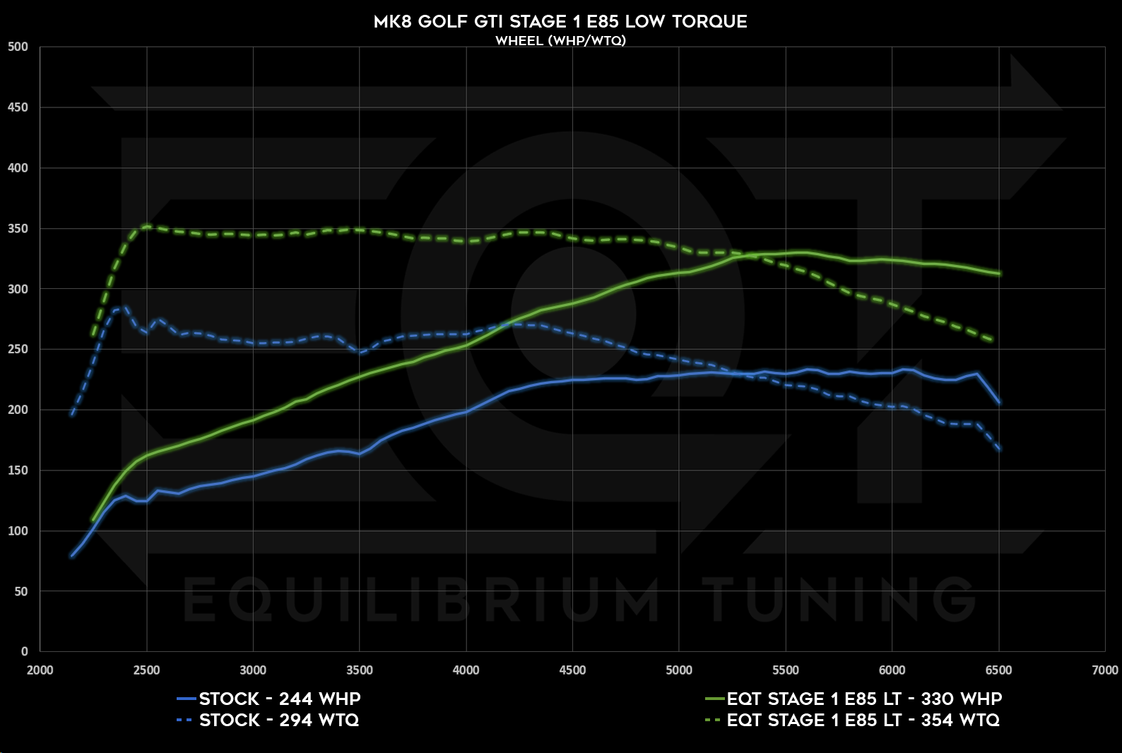 Dyno Graph Image