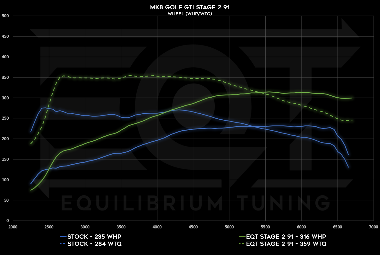 Mk8 GTI Stage 2, 91, Crank HP and TQ Dyno Graph