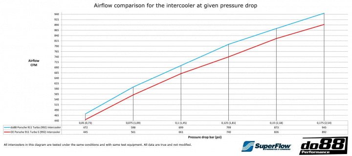 do88 Intercooler Kit (Big Pack) - Porsche 911 Turbo/S 3.8TT (992) - Equilibrium Tuning, Inc.