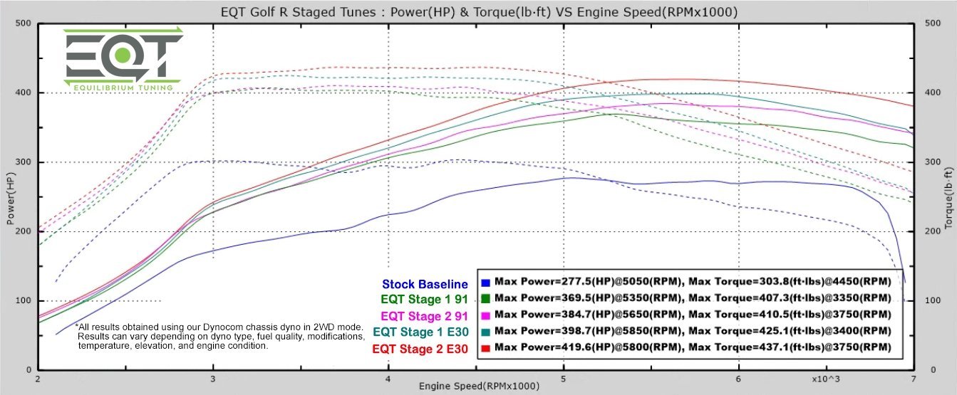 EQT Staged ECU Tune - Audi MQB A3 Quattro 2.0T (8V) - Equilibrium Tuning, Inc.