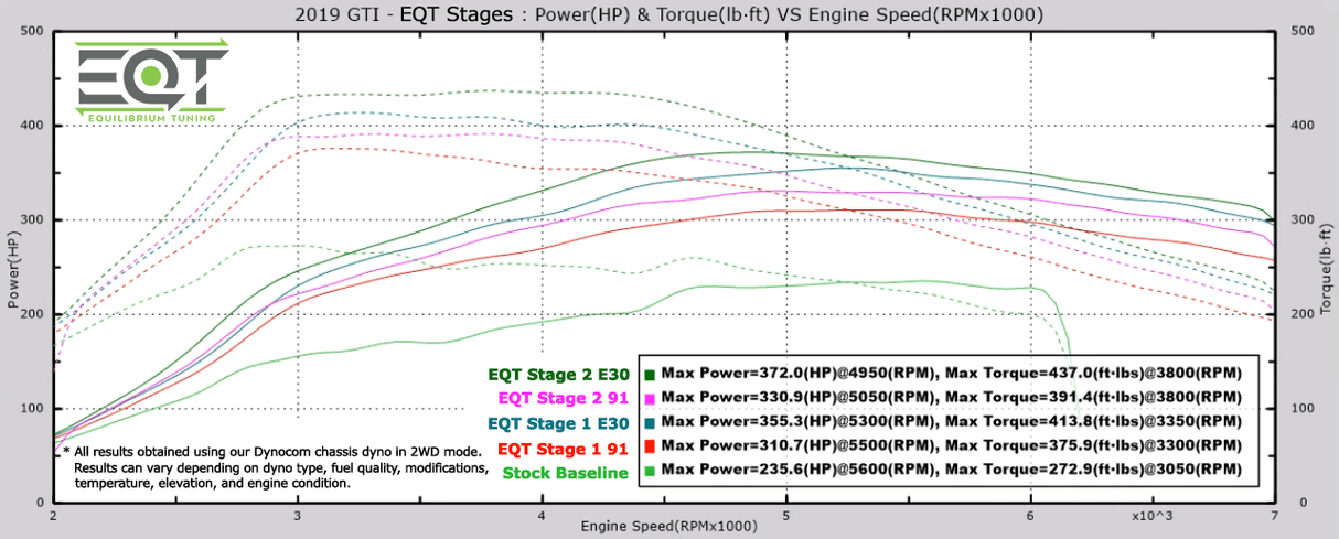 EQT Staged ECU Tune - Audi MQB A3 Quattro 2.0T (8V) - Equilibrium Tuning, Inc.