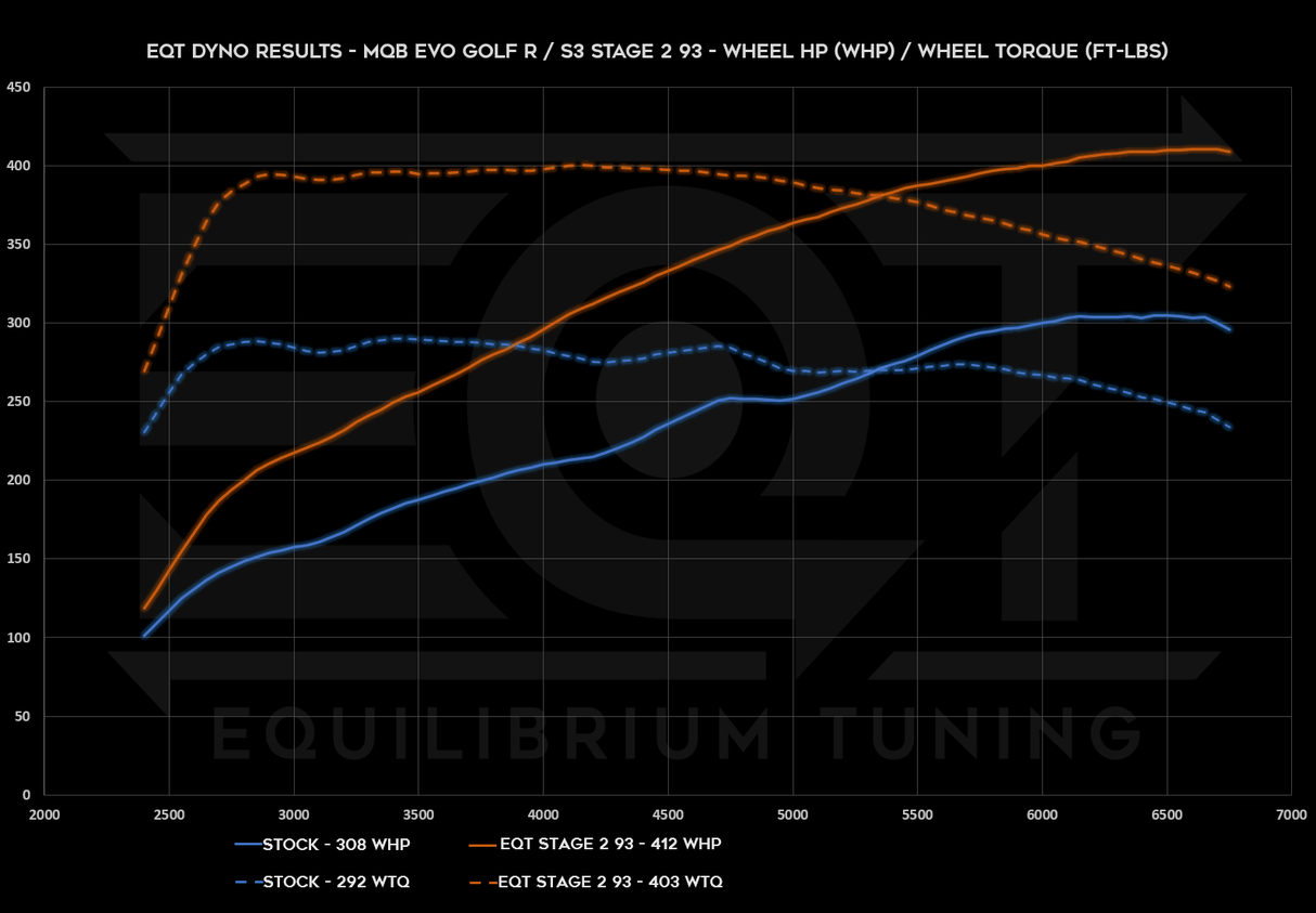 EQT Staged ECU Tune - Audi MQBe S3 2.0T (8Y) - Equilibrium Tuning, Inc.