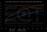 EQT Staged ECU Tune - Audi MQBe S3 2.0T (8Y) - Equilibrium Tuning, Inc.