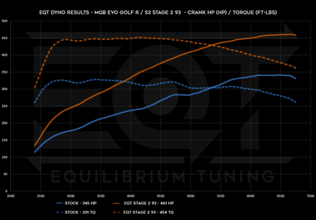 EQT Staged ECU Tune - Audi MQBe S3 2.0T (8Y) - Equilibrium Tuning, Inc.