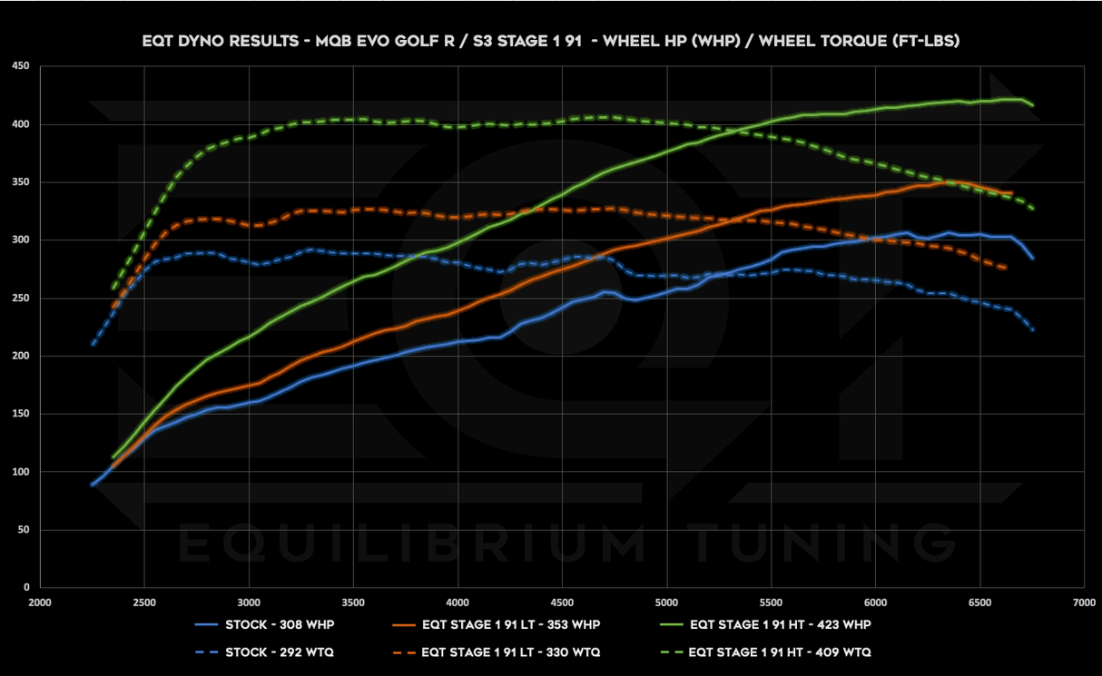 EQT Staged ECU Tune - Audi MQBe S3 2.0T (8Y) - Equilibrium Tuning, Inc.