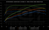 EQT Staged ECU Tune - Audi MQBe S3 2.0T (8Y) - Equilibrium Tuning, Inc.