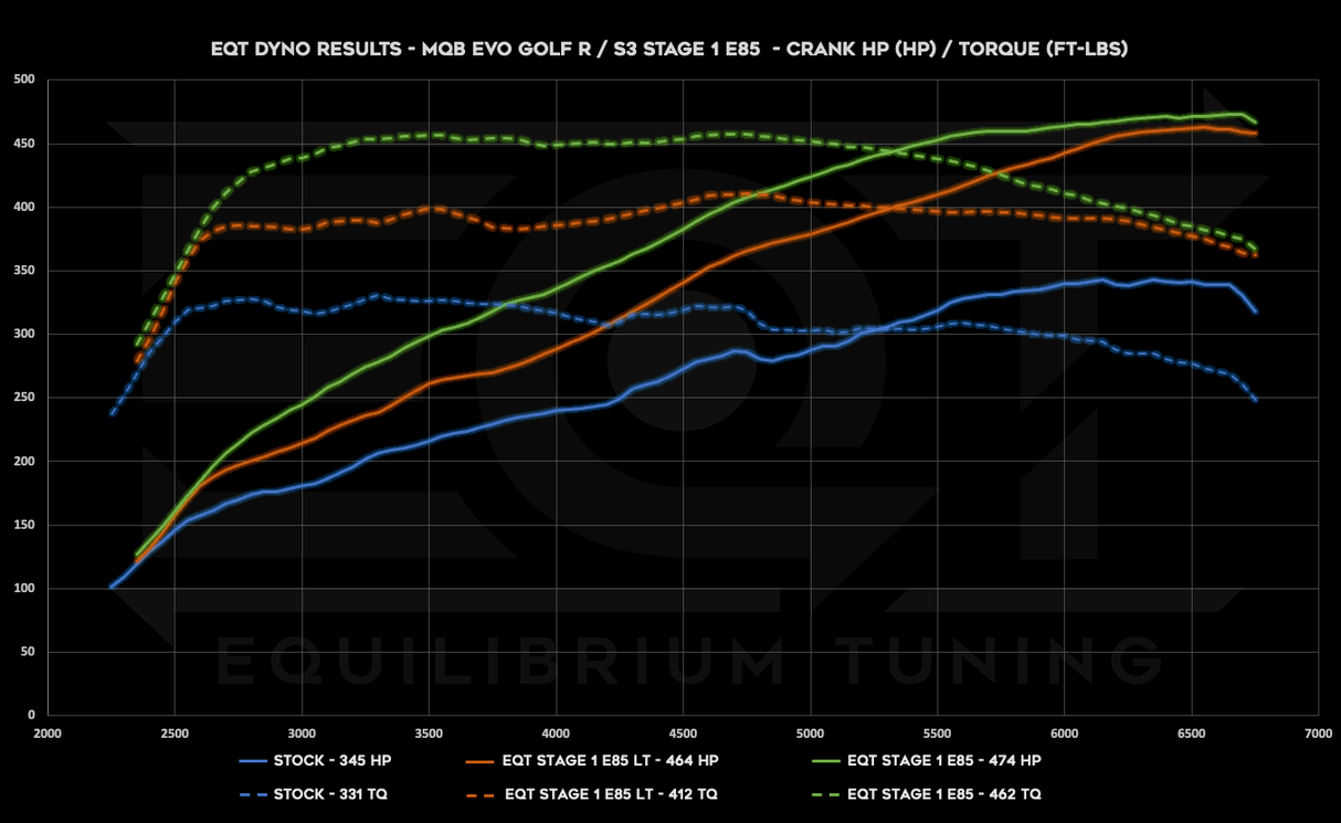 EQT Staged ECU Tune - Audi MQBe S3 2.0T (8Y) - Equilibrium Tuning, Inc.