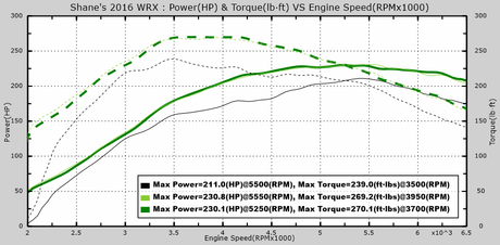 EQT Staged ECU Tune - Subaru WRX 2015-2021 (VA) - Equilibrium Tuning, Inc.