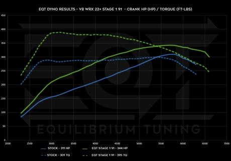 EQT Staged ECU Tune - Subaru WRX 2022+ (VB) - Equilibrium Tuning, Inc.