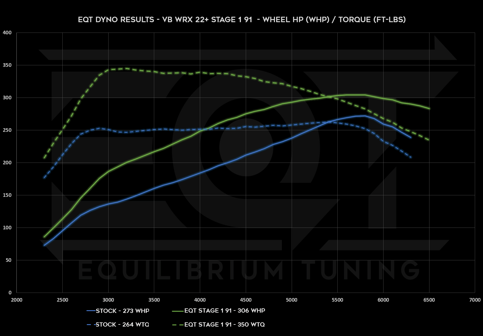 EQT Staged ECU Tune - Subaru WRX 2022+ (VB) - Equilibrium Tuning, Inc.