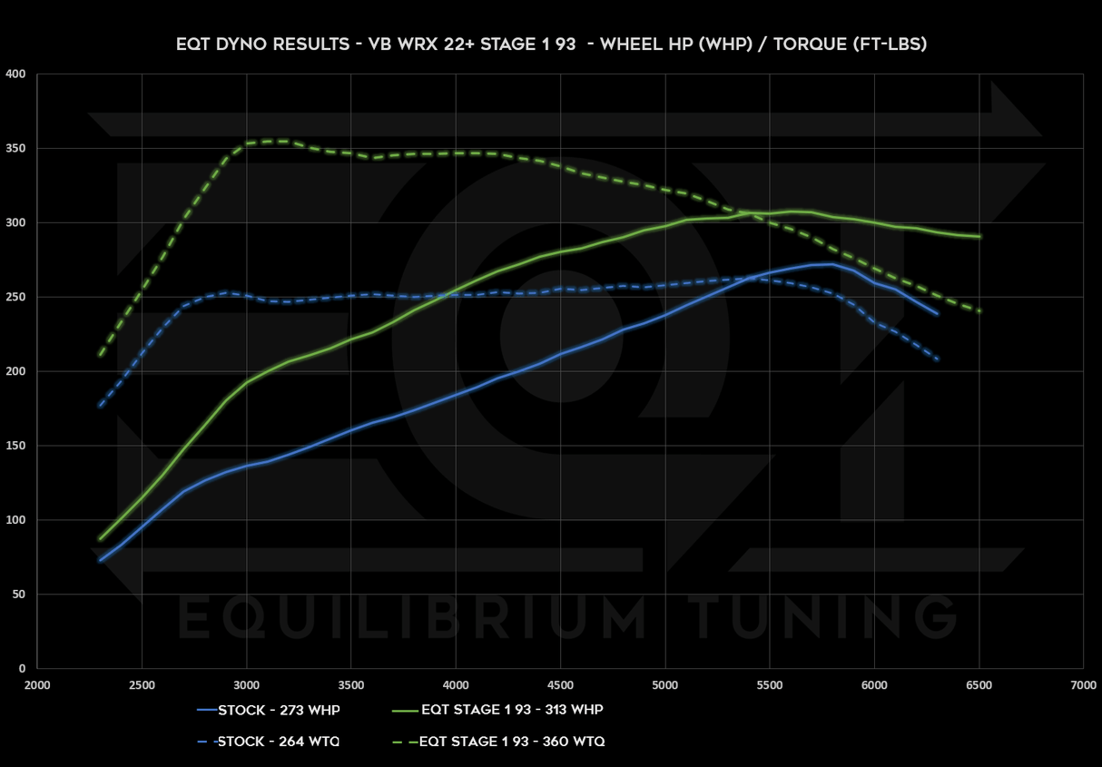 EQT Staged ECU Tune - Subaru WRX 2022+ (VB) - Equilibrium Tuning, Inc.