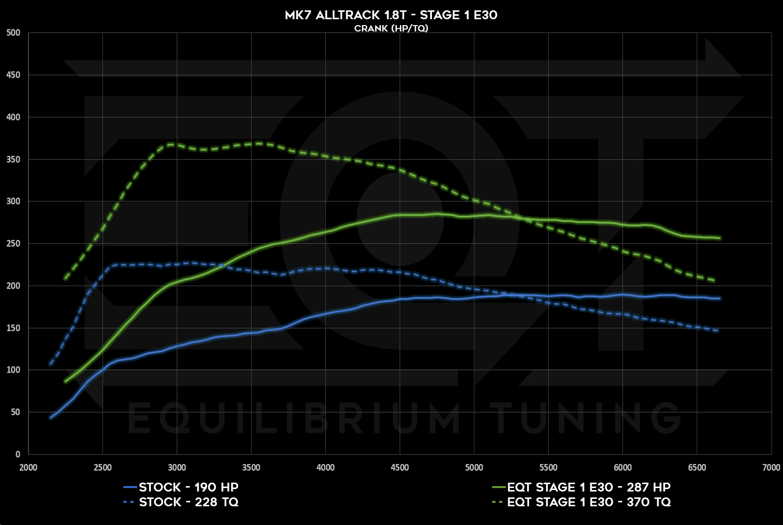 Mk7 Alltrack/Sportwagen/Golf & A3 (8v) Staged Tune Dyno chart. This chart show stage 1  tunes on both 91 and e30 fueling