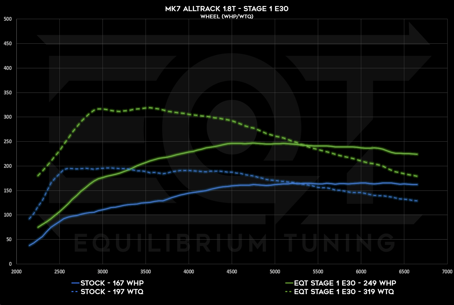 Mk7 Alltrack/Sportwagen/Golf & A3 (8v) Staged Tune Dyno chart. This chart show stage 1  tunes on both 91 and e30 fueling