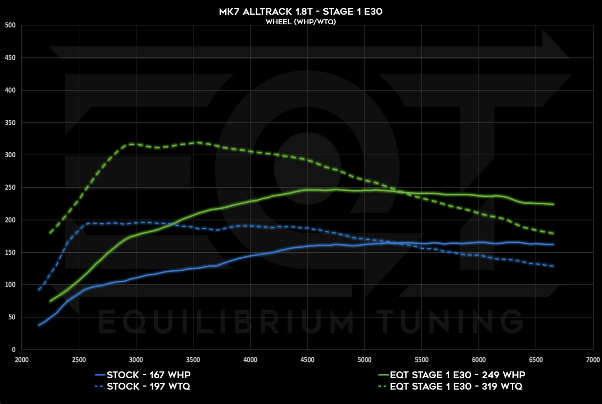 EQT Staged ECU Tune - VW MQB Alltrack 1.8T (Mk7) - Equilibrium Tuning, Inc.