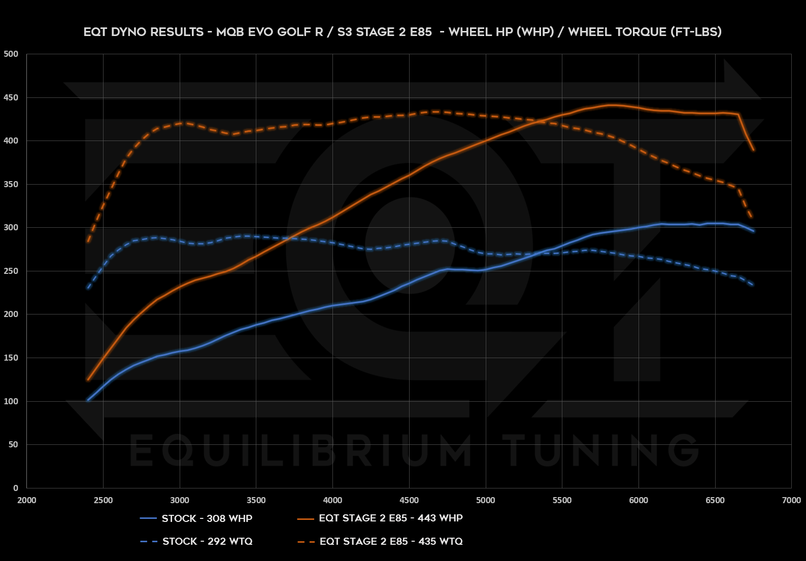 Dyno Graph Image