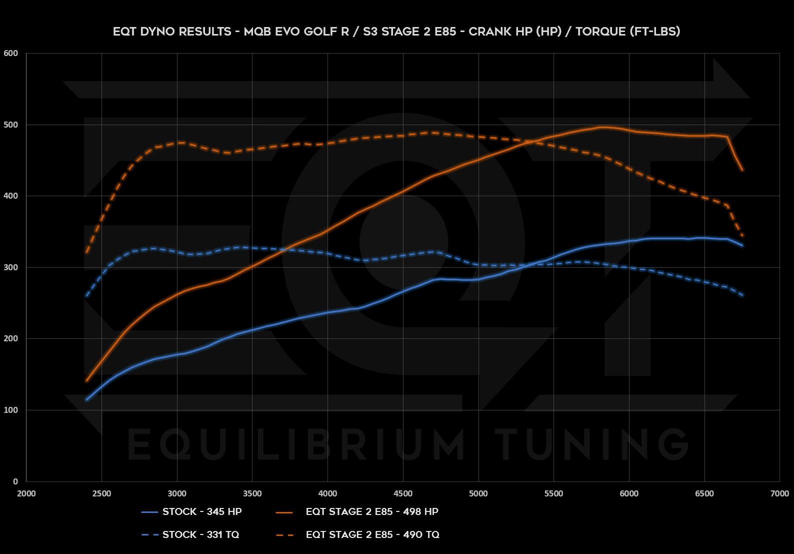 Mk8 Golf R/S3 Stage 2, E85, High Torque, Crank HP and TQ Dyno Graph