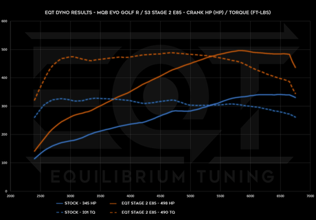 EQT Staged ECU Tune - VW MQBe Golf R 2.0T (Mk8) - Equilibrium Tuning, Inc.