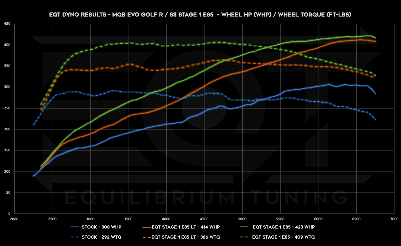 EQT Staged ECU Tune - VW MQBe Golf R 2.0T (Mk8) - Equilibrium Tuning, Inc.