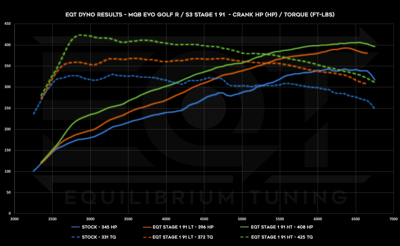 Mk8 Golf R/S3 Stage 1, 91 Octane, Crank HP and TQ Dyno Graph