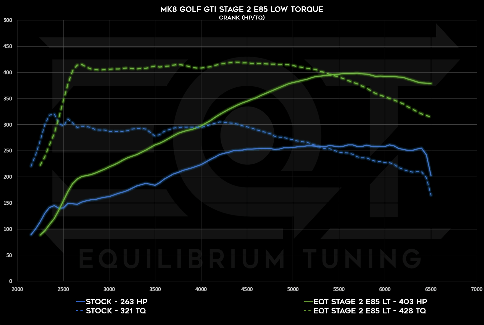 Mk8 GTI Stage 2, E85, Low Torque, Crank HP and TQ Dyno Graph