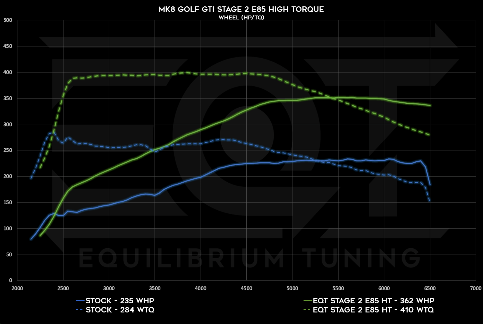 EQT Staged ECU Tune - VW MQBe GTI 2.0T (Mk8) - Equilibrium Tuning, Inc.