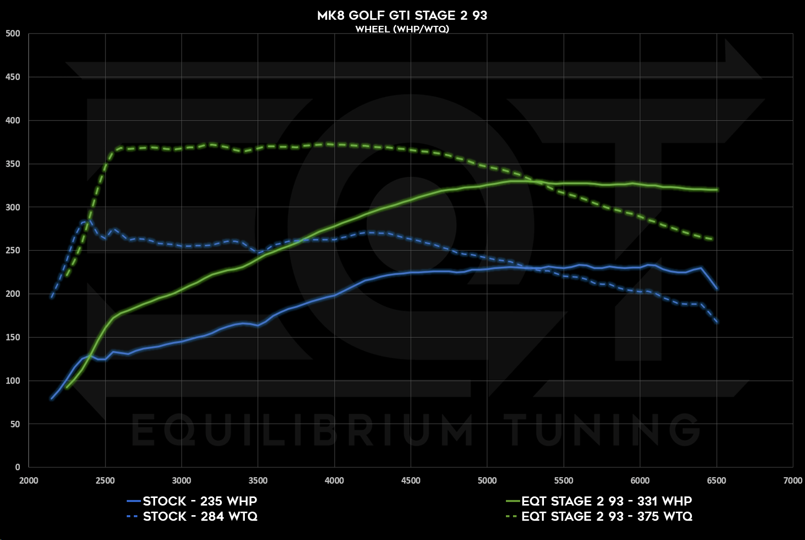 EQT Staged ECU Tune - VW MQBe GTI 2.0T (Mk8) - Equilibrium Tuning, Inc.