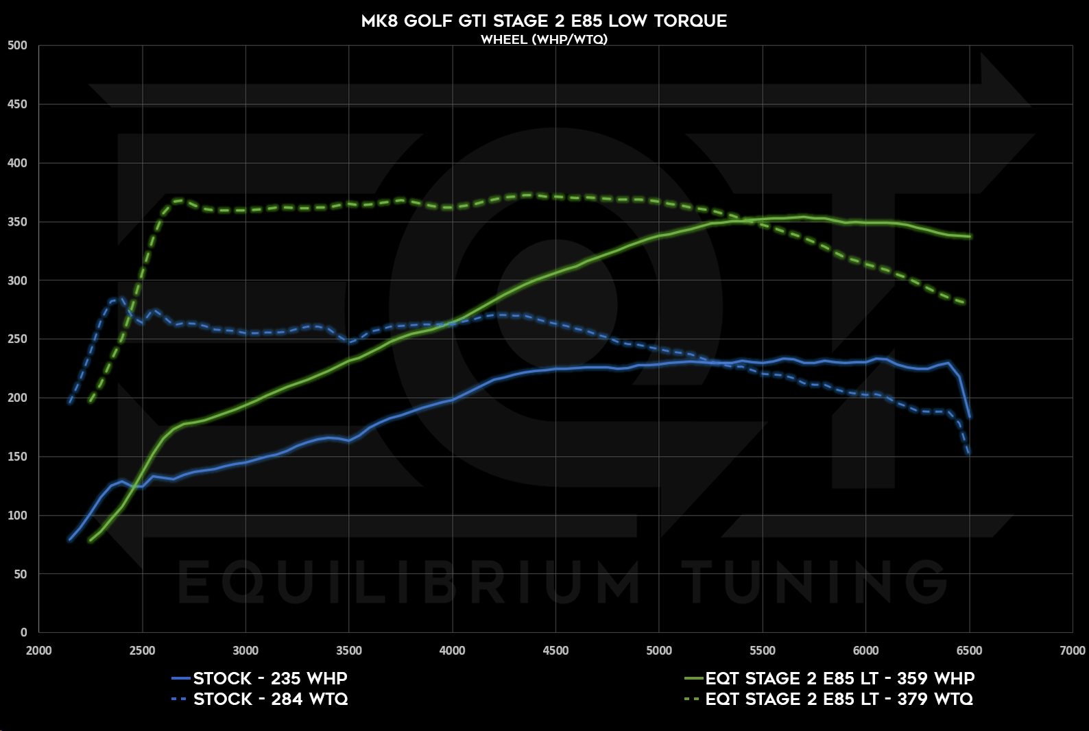 Mk8 GTI Stage 2, E85, Low Torque, Wheel HP and TQ Dyno Graph