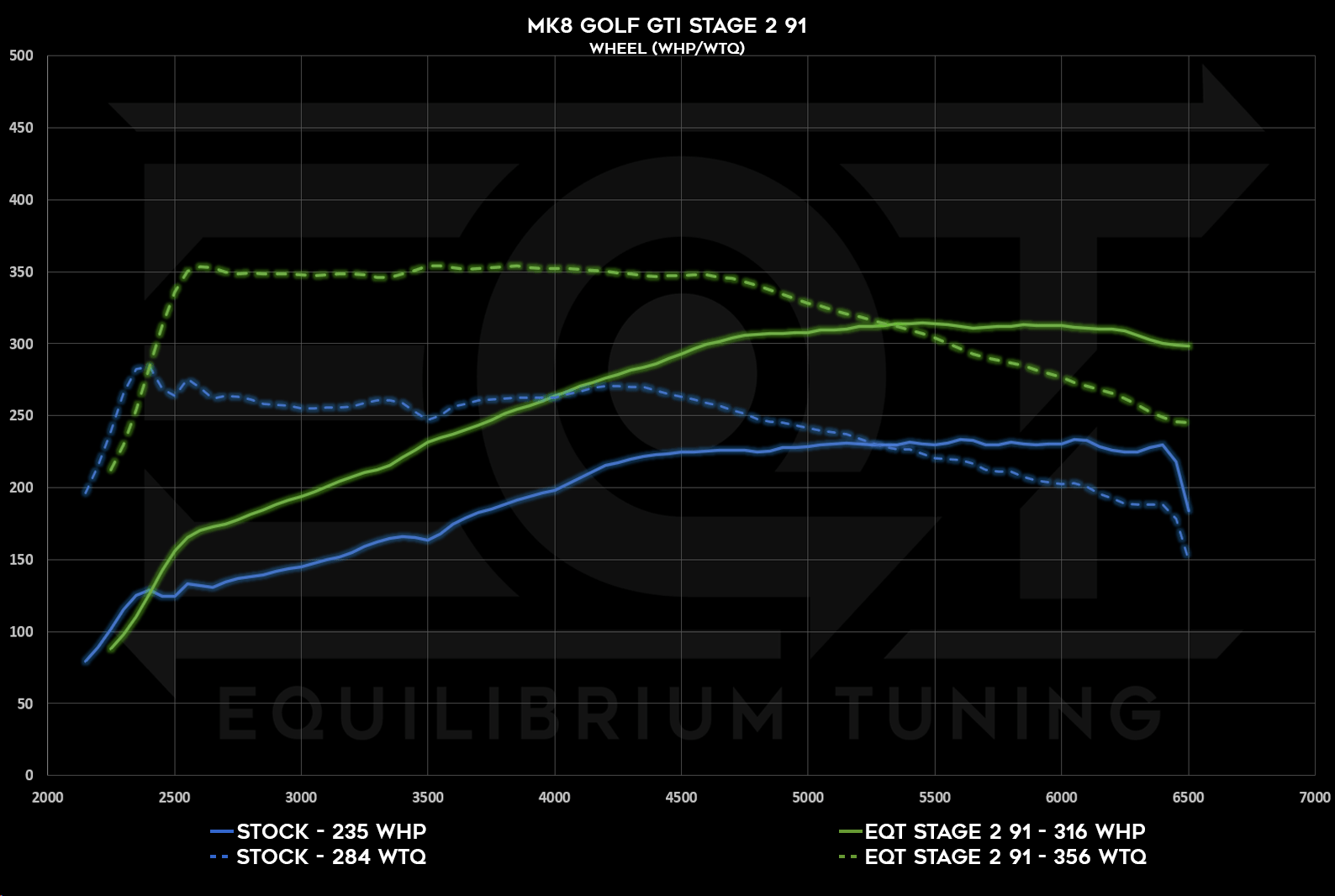 EQT Staged ECU Tune - VW MQBe GTI 2.0T (Mk8) - Equilibrium Tuning, Inc.