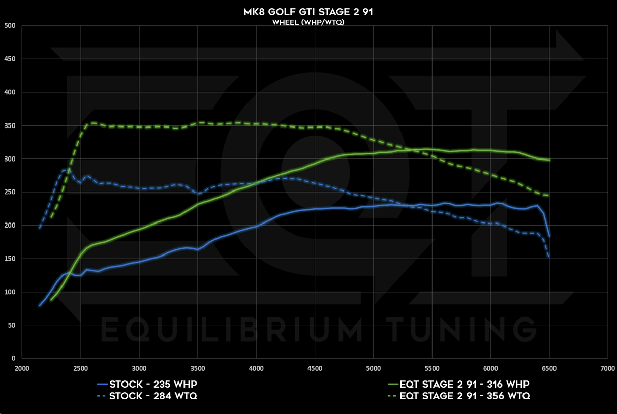 EQT Staged ECU Tune - VW MQBe GTI 2.0T (Mk8) - Equilibrium Tuning, Inc.