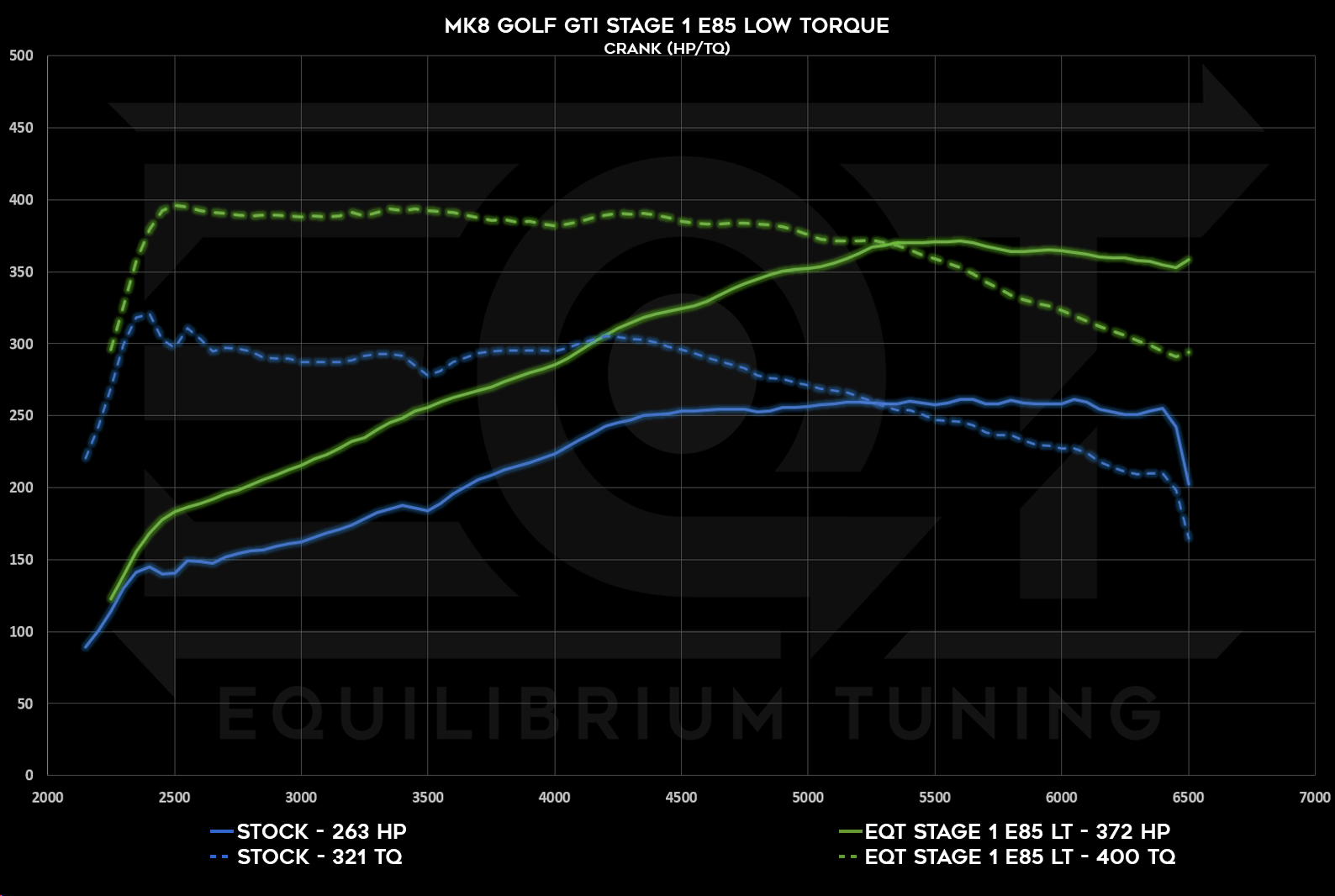 Mk8 GTI Stage 1, E85, Low Torque, Crank HP and TQ Dyno Graph