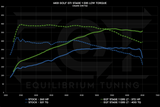 EQT Staged ECU Tune - VW MQBe GTI 2.0T (Mk8) - Equilibrium Tuning, Inc.