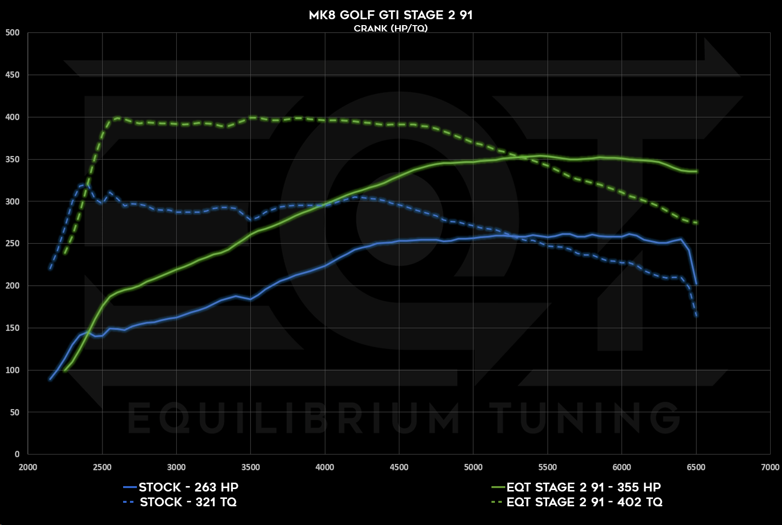 Mk8 GTI Stage 2, 91, Wheel HP and TQ Dyno Graph