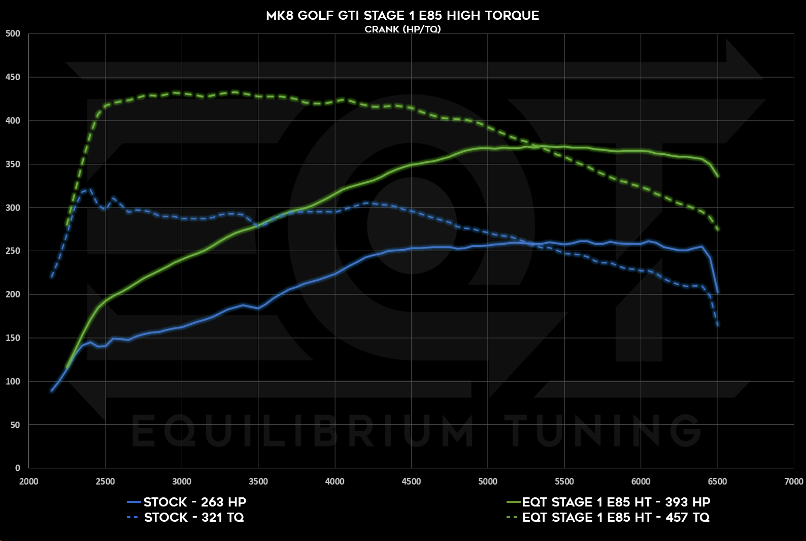 Dyno Graph Image