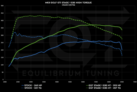 EQT Staged ECU Tune - VW MQBe GTI 2.0T (Mk8) - Equilibrium Tuning, Inc.