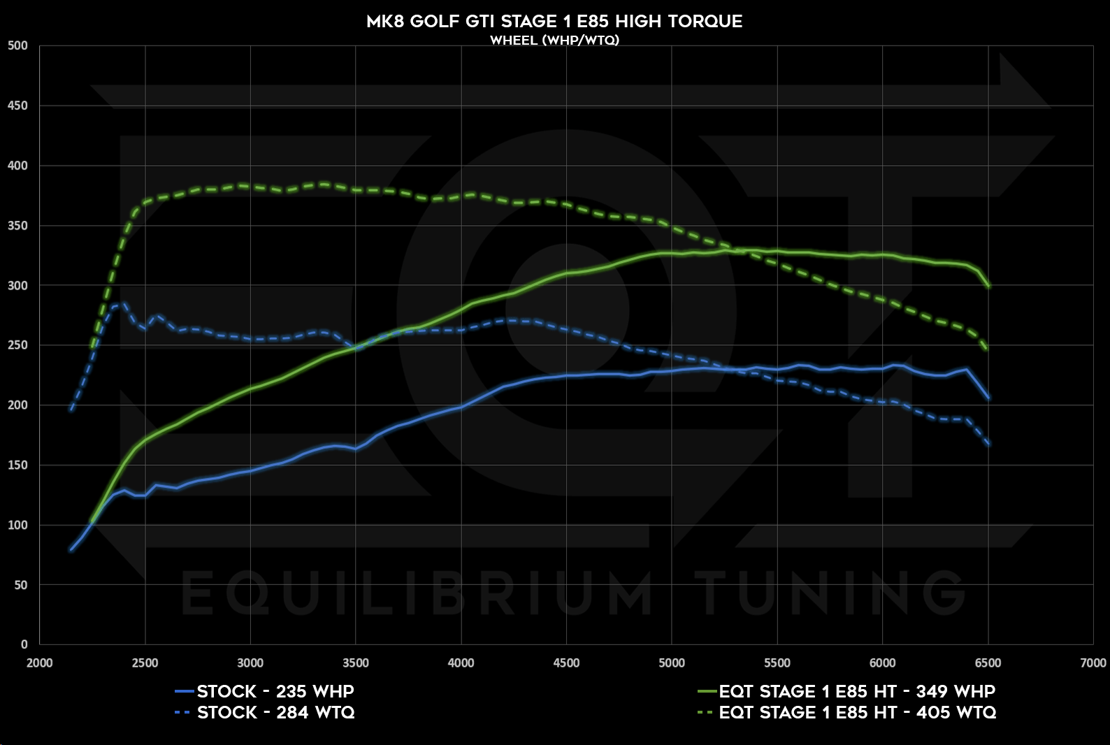 EQT Staged ECU Tune - VW MQBe GTI 2.0T (Mk8) - Equilibrium Tuning, Inc.