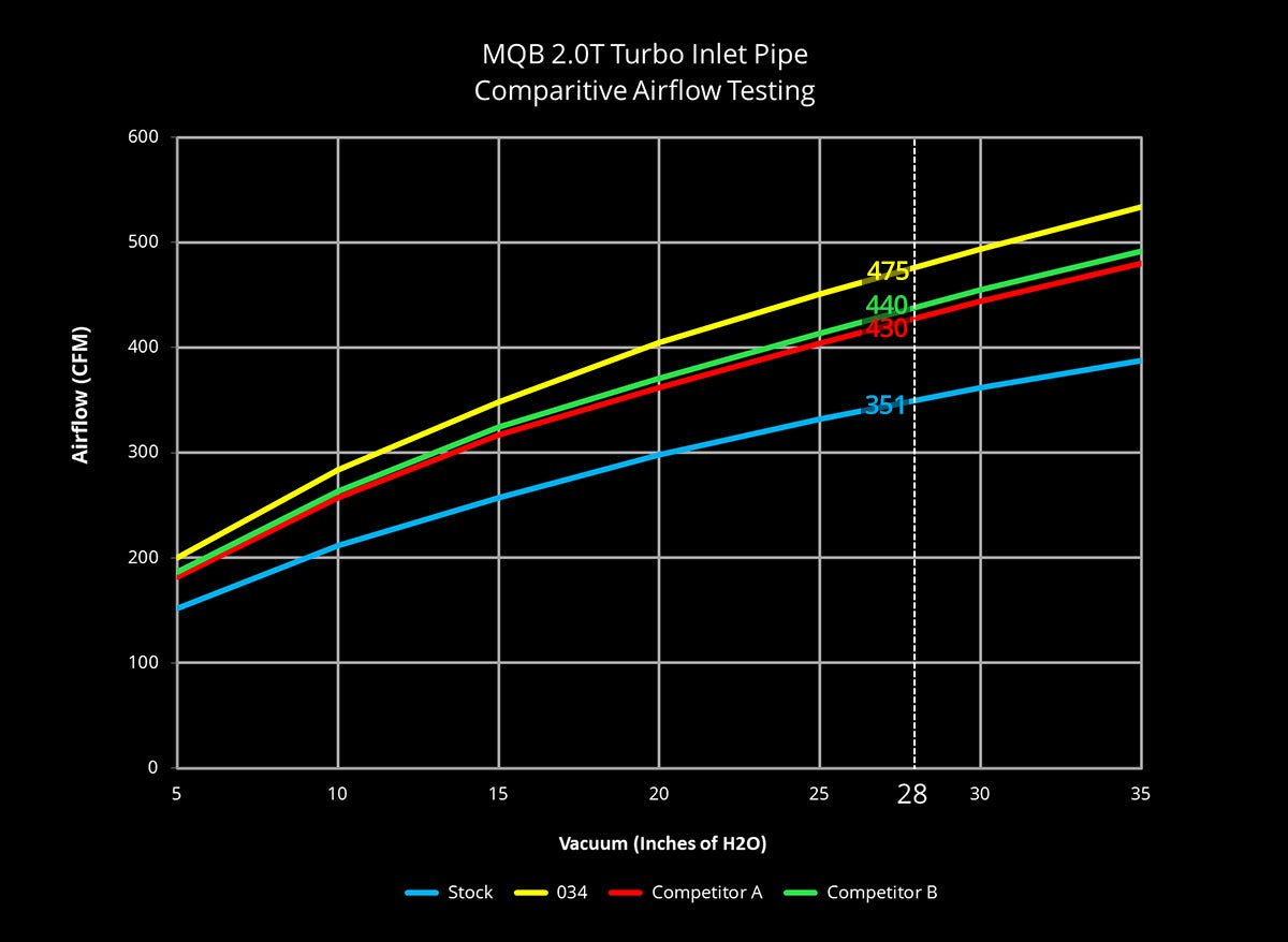 034Motorsport Insuction Bundle for MQB 2.0T TSI - Equilibrium Tuning, Inc.