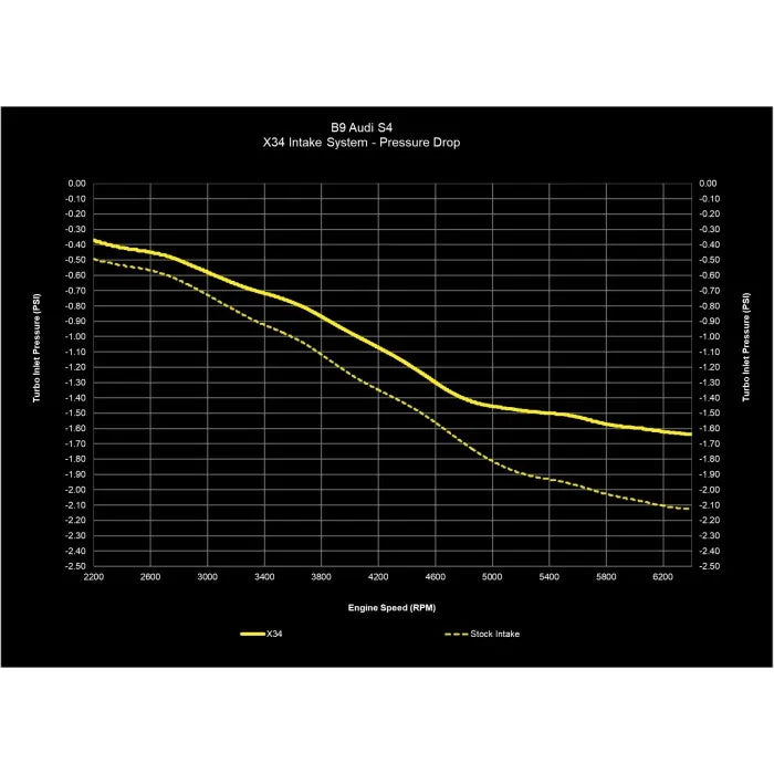 034Motorsport X34 Carbon Fiber Cold Air Intake - Audi S4/S5 (B9+) - Equilibrium Tuning, Inc.